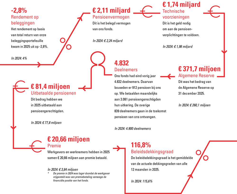 2025 in beeld